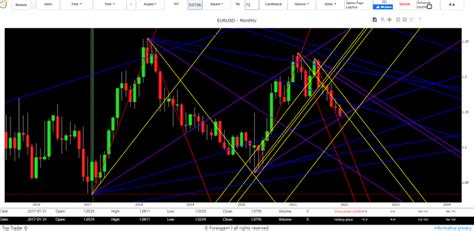 Cambio Euro Dollaro Previsioni Oggi Andamento E Cicli Forex