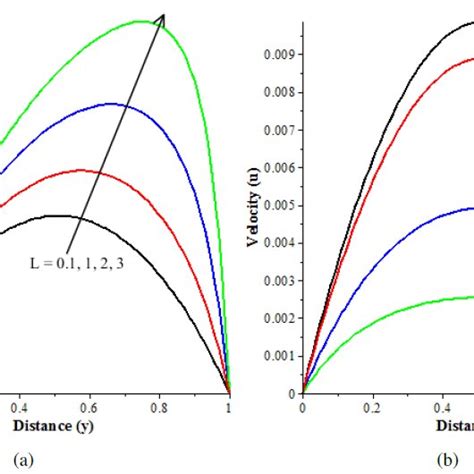 Velocity Profiles With Increasing Re Download Scientific Diagram