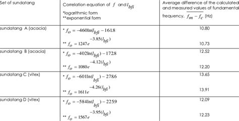 Correlation equation of fundamental frequency and length of fretted of ...