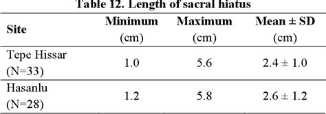 Table From An Osteological Study Of Spina Bifida In The Nariokotome