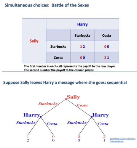 Backward Induction and Rollback Equilibrium Flashcards | Quizlet