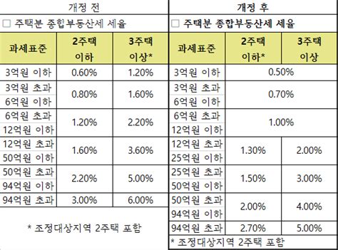 올해부터 바뀐 종부세 내 세금 얼마나 줄어들까 도와줘요 자산관리 서울경제