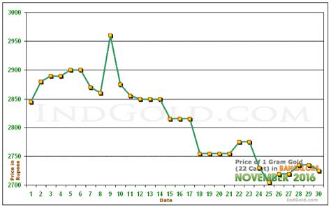 Gold Rates In Bangalore Karnataka November 2016 Gold Prices Trends And Charts