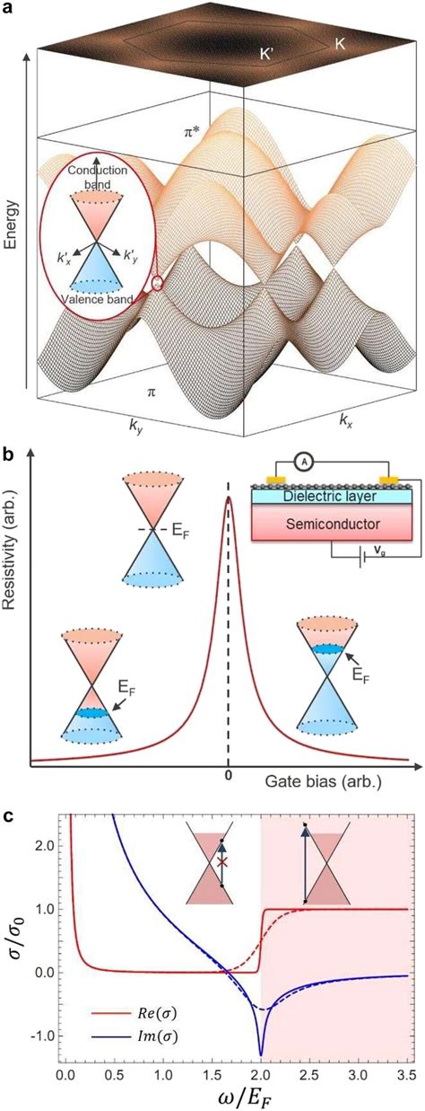 Electrical And Optical Properties Of Graphene A Band Structure Of