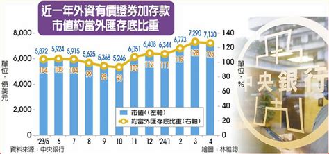 央行阻貶 外匯存底連四月下滑 日報 工商時報