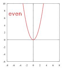 Determining If A Function Is Even Or Odd Calculator Clearance Smarys Org