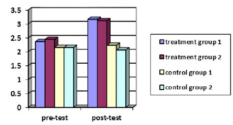 Pre Test And Post Test Results Download Scientific Diagram