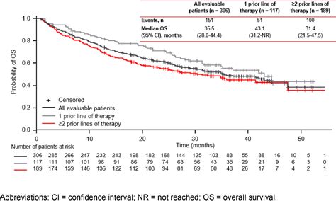 Use Via Early Access To Ixazomib UVEA IXA Study Effectiveness And