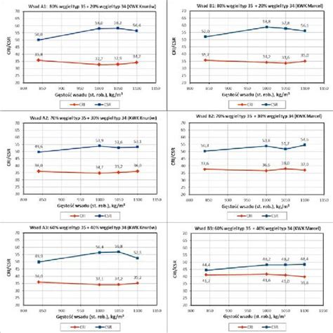 Influence Of The Coal Blend Density On Coke Matrix Bireflectance