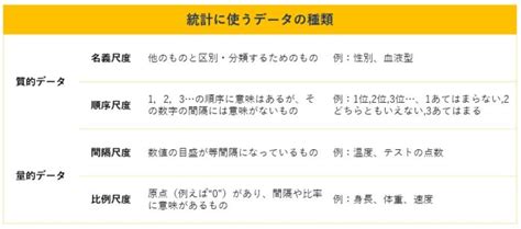 統計に使うデータの種類～質的・量的データ、名義・順序・間隔・比例尺度～ | ARS｜Academic Research Support