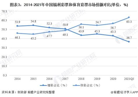 2022年中国彩票行业市场规模及竞争格局分析 体彩市场领先优势扩大 行业分析报告 经管之家 原人大经济论坛