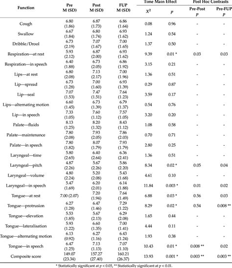 Frenchay Dysarthria Assessment 2 Fda 2 Results Download Scientific Diagram