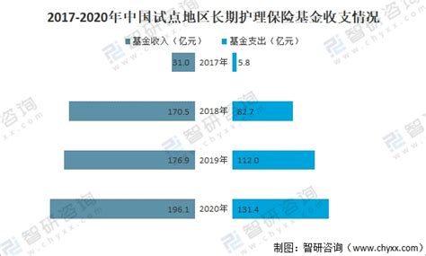 2021年中国长期护理保险行业政策及参保情况分析：政策发布越来越密集，试点城市不断增多 图 智研咨询