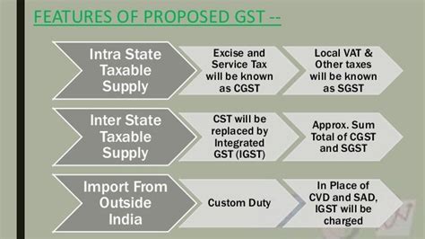 Good And Service Tax Gst