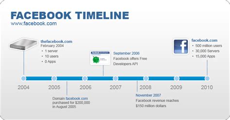 Facebook History Timeline