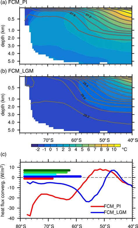 A Zonal Mean Potential Temperature Shadings Units C And