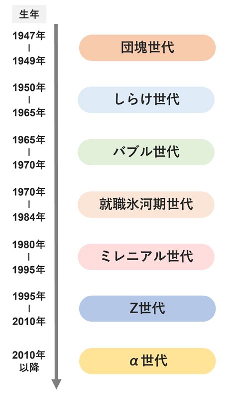 【α世代～団塊世代別】特徴と効果的なマーケティング施策を解説