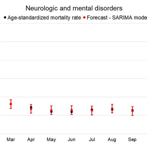 Monthly Age Standardized Mortality Rates In Observed And Expected