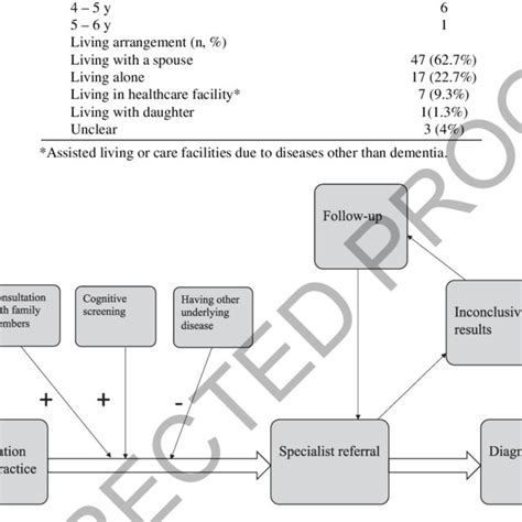 Diagnostic pathway and factors influencing diagnostic referral ...