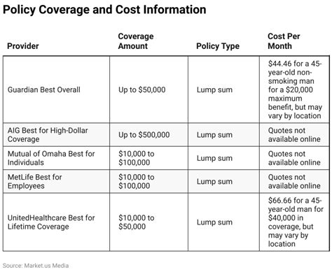 Critical Illness Insurance Statistics 2024 By Plans Coverage