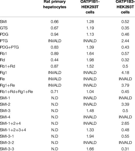 Half maximal inhibitory concentrations IC 50 µM of the known