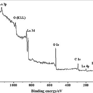 O 1s core level XPS spectrum of the a La1 98NiO 4ı and b La2NiO