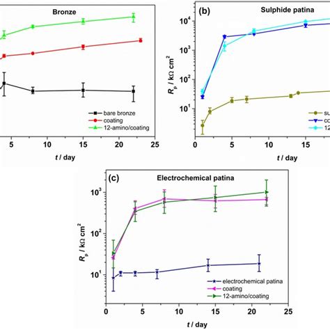 Dependence Of Polarization Resistance Rp On Immersion Time In Acid Rain