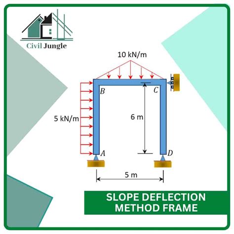 Analysis Methods For Buildings Frames Structural Frame Analysis