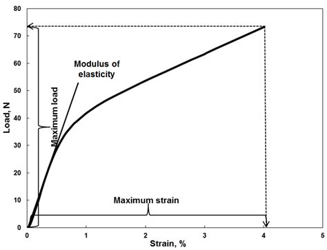 A Typical Stress Strain Curve For Isotropic Restrained Dried Paper Made Download Scientific