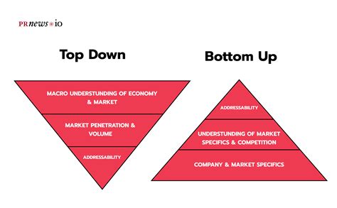 Top Down Vs Bottom Up Vs Value Theory Market Size Calculation For Startups