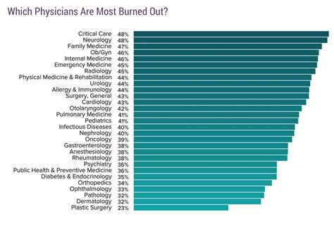 Medscape National Physician Burnout Depression Report 2018