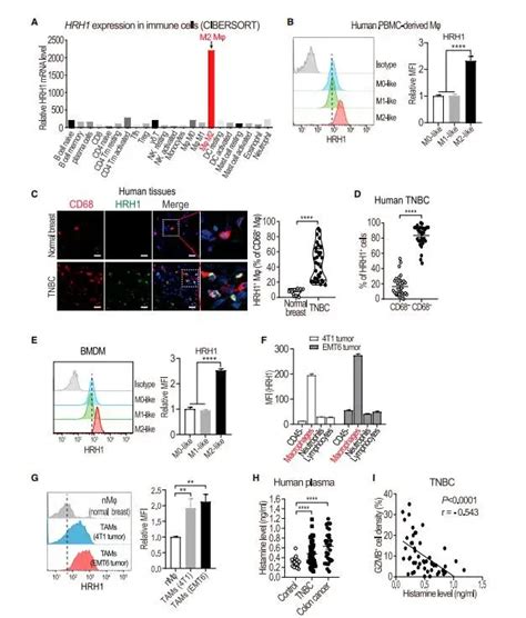 Cancer Cell 组胺激活巨噬细胞组胺受体使癌症患者抵抗免疫治疗（2） 知乎