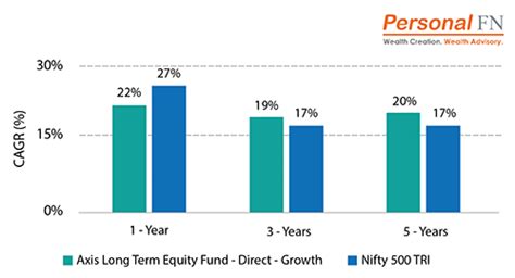 3 Best Elss For 2022 Top Performing Tax Saving Funds To Save Tax In 2022