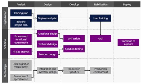 Microsoft Dynamics Sure Step Methodology For Decision Makers