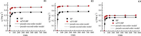 Adsorption Kinetics Of E1a E2b And E3c By Biochar Pellets