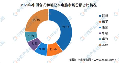 2022年中国个人电脑出货量及竞争格局分析（图）