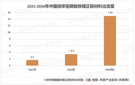 2023年中国倍率型磷酸铁锂出货量及市场需求分析：插电混动汽车用电池为第一大应用市场[图] 共研咨询 共研网