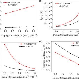 Impact Of Doping Concentration On A I On B I Off C I On I