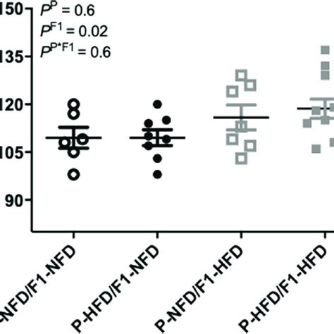 Circulating Levels Of The Adipokine Leptin Plasma Leptin Was Measured