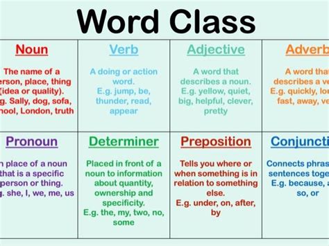 Identifying Word Class Plays Quizizz