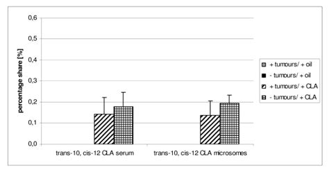 Content Of Trans Cis Cla In Serum And Microsomes Of Individuals