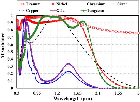 Exploring The Absorption Spectra Of An Ultra Wideband Metamaterial