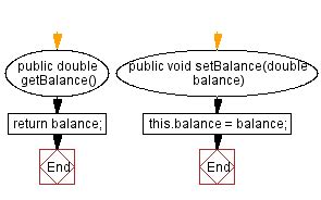 Java Encapsulation BankAccount Class With Getter And Setter Methods