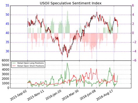 Wti Crude Oil Price Forecast How The 11 Drop Could Be Bullish Nasdaq