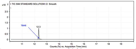 Gc Ms Chromatogram Of Tbab Standard 1000 Ppm Download Scientific Diagram