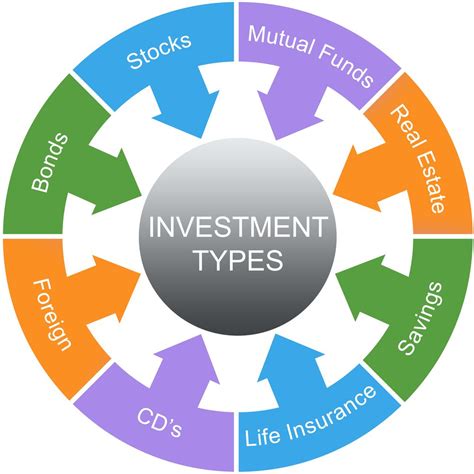 11 Types Of Investments Where Should You Park Your Money For Profits