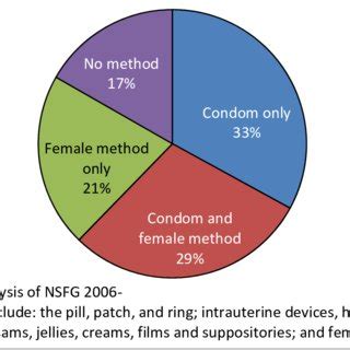 Condom Use At Last Sex Among Sexually Active Unmarried Men Aged