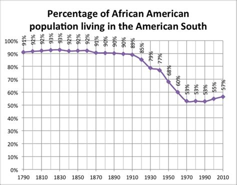 New Great Migration - Wikipedia