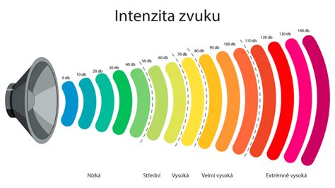 Zmírnění hygienických limitů hluku od 1 července 2023 Z i