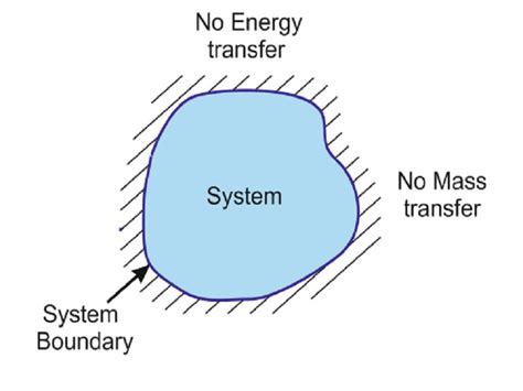 3 Isolated System Examples in Real Life – StudiousGuy